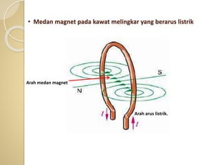 • Medan magnet pada kawat melingkar yang berarus listrik
Arah arus listrik.
Arah medan magnet
 