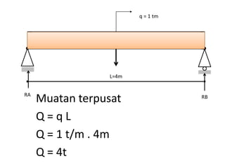 Muatan terpusat
Q = q L
Q = 1 t/m . 4m
Q = 4t
RA RB
q = 1 tm
L=4m
 