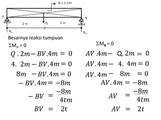 𝑄 . 2𝑚− 𝐵𝑉.4𝑚 = 0
4.
Besarnya reaksi tumpuan
MA = 0 MB = 0
2𝑚 − 𝐵𝑉.4𝑚 = 0
8𝑚 − 𝐵𝑉.4𝑚 = 0
− 𝐵𝑉.4𝑚= −8𝑚
−8𝑚
− 𝐵𝑉 4𝑡𝑚
=
𝐵𝑉 = 2t
𝐴𝑉 .4𝑚− Q. 2𝑚 0
𝐴𝑉.4𝑚 − 4. 4𝑚 = 0
𝐴𝑉. 4𝑚 − 8𝑚 = 0
A𝑉. 4𝑚 = −8𝑚
−8𝑚
𝐴𝑉 4𝑡𝑚
=
𝐴𝑉 = 2𝑡
=
 