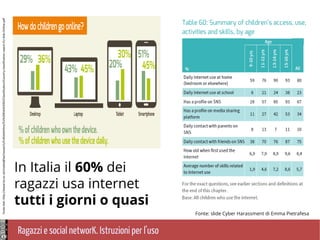 Ragazzi e social networK. Istruzioni per l'uso
In Italia il 60% dei
ragazzi usa internet
tutti i giorni o quasi
Fontedati:http://www.lse.ac.uk/media@lse/research/EUKidsOnline/EU%20Kids%20III/Classification/Country-classification-report-EU-Kids-Online.pdf
Fonte: slide Cyber Harassment di Emma Pietrafesa
 
