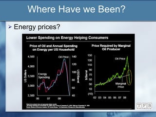 Where Have we Been? Energy prices? 