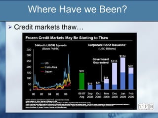 Where Have we Been? Credit markets thaw… 