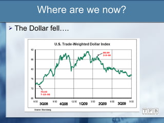 Where are we now? The Dollar fell…. 