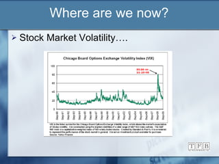Where are we now? Stock Market Volatility…. 