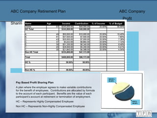 Pay Based Profit Sharing Plan A plan where the employer agrees to make variable contributions for the benefit of employees.  Contributions are allocated by formula to the account of each participant.  Benefits are the value of each participant’s account at retirement or termination of employment. HC – Represents Highly Compensated Employee Non HC – Represents Non-Highly Compensated Employee NHCE’s 50.95% HCE’s 49.05% ABC Company Retirement Plan   ABC Company   Profit Sharing 
