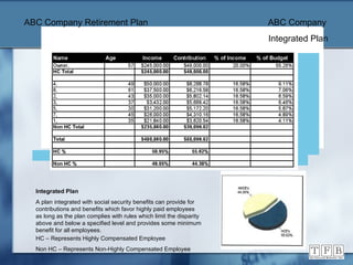 Integrated Plan A plan integrated with social security benefits can provide for contributions and benefits which favor highly paid employees as long as the plan complies with rules which limit the disparity above and below a specified level and provides some minimum benefit for all employees. ABC Company Retirement Plan   ABC Company   Integrated Plan HC – Represents Highly Compensated Employee Non HC – Represents Non-Highly Compensated Employee 