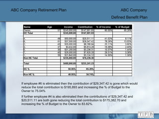 ABC Company Retirement Plan   ABC Company   Defined Benefit Plan If employee #6 is eliminated then the contribution of $29,347.42 is gone which would reduce the total contribution to $195,893 and increasing the % of Budget to the Owner to 75.04% If further employee #4 is also eliminated then the contributions of $29,347.42 and $20,511.11 are both gone reducing the total contribution to $175,382.70 and increasing the % of Budget to the Owner to 83.82%. 