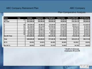 * 83.82% if eliminate employees #4 and #6 ABC Company Retirement Plan   ABC Company   Plan Comparative Analysis 