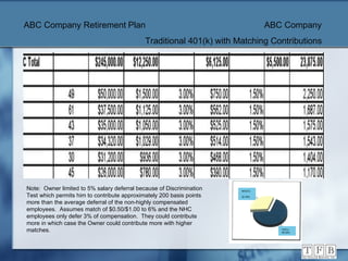 ABC Company Retirement Plan   ABC Company   Traditional 401(k) with Matching Contributions  Note:  Owner limited to 5% salary deferral because of Discrimination Test which permits him to contribute approximately 200 basis points more than the average deferral of the non-highly compensated employees.  Assumes match of $0.50/$1.00 to 6% and the NHC employees only defer 3% of compensation.  They could contribute more in which case the Owner could contribute more with higher matches. NHCE’s  30.78% HCE’s  69.22% 