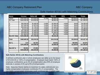 ABC Company Retirement Plan   ABC Company   Safe Harbor 401(k) with Matching Contributions  Safe Harbor 401(k) with Matching Contributions A defined contribution plan in which employees can defer up to the lesser of $16,500.00 or 100% of compensation.  Employer must match 100% of employee contributions up to 3% of compensation plus 50% of employee deferrals in excess of 3% up to 5% of compensation. Note:  Assumes Owner wishes to maximize his salary deferral and non-highly compensated employees contributes 5% of compensation.  The non-highly compensated employees could contribute less, in which case the employer matches for them would be less. 