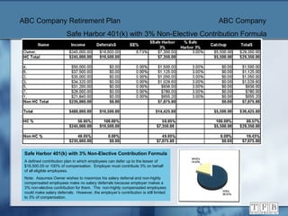 Safe Harbor 401(k) with 3% Non-Elective Contribution Formula A defined contribution plan in which employees can defer up to the lesser of $16,500.00 or 100% of compensation.  Employer must contribute 3% on behalf of all eligible employees. Note:  Assumes Owner wishes to maximize his salary deferral and non-highly compensated employees make no salary deferrals because employer makes a 3% non-elective contribution for them.  The  non-highly compensated employees could make salary deferrals.  However, the employer’s contribution is still limited to 3% of compensation. ABC Company Retirement Plan   ABC Company   Safe Harbor 401(k) with 3% Non-Elective Contribution Formula 