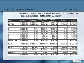 ABC Company Retirement Plan   ABC Company   Safe Harbor 401(k) with 3% Non-Elective Contribution Formula   Plus 3% Pay Based Profit Sharing Allocation 