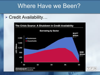 Where Have we Been? Credit Availability… 