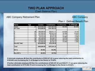 If eliminate employee #6 then the contribution of $29,347.42 is gone reducing the total contribution to $195,893 and increasing the % of Budget to the Owner to 75.04%. If further eliminate employee #4 then the contributions of $29,347.42 and $20,511.11 are gone reducing the total contribution to $175,382.70 and increasing the % of Budget to the Owner to 83.82% ABC Company Retirement Plan   ABC Company   Plan I  Defined Benefit Plan TWO PLAN APPROACH (Cash Balance Plan) 