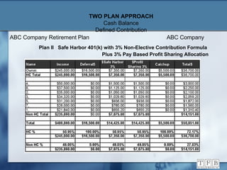 ABC Company Retirement Plan   ABC Company   Plan II  Safe Harbor 401(k) with 3% Non-Elective Contribution Formula   Plus 3% Pay Based Profit Sharing Allocation TWO PLAN APPROACH Cash Balance Defined Contribution 
