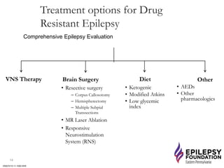 Treatment options for Drug
Resistant Epilepsy
14
Comprehensive Epilepsy Evaluation
VNS Therapy Diet
• Ketogenic
• Modified Atkins
• Low glycemic
index
Other
• AEDs
• Other
pharmacologics
Brain Surgery
• Resective surgery
– Corpus Callosotomy
– Hemispherectomy
– Multiple Subpial
Transsections
• MR Laser Ablation
• Responsive
Neurostimulation
System (RNS)
VNSOV15-11-1000-WW
 