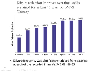 Seizure reduction improves over time and is
sustained for at least 10 years post-VNS
Therapy
20
35.7%
52.1%
58.3% 60.4%
65.7%
75.5% 75.5% 76.3%
6 months 1 Year 2 Years 4 Years 6 Years 8 years 10 Years LVCF
MeanSeizureReduction
• Seizure frequency was significantly reduced from baseline
at each of the recorded intervals (P<0.01); N=65
Elliott RE, et al. Epilepsy & Behavior 20: 57-63, 2011VNSOV15-11-1000-WW
 
