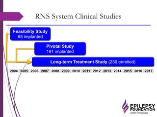 2004 2005 2006 2007 2008 2009 2010 2011 2012 2013 2014 2015 2016 2017
RNS System Clinical Studies
Feasibility Study
65 implanted
Pivotal Study
191 implanted
Long-term Treatment Study (230 enrolled)Long-term Treatment Study (230 enrolled)
 
