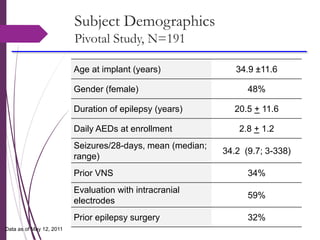 Subject Demographics
Pivotal Study, N=191
Age at implant (years) 34.9 ±11.6
Gender (female) 48%
Duration of epilepsy (years) 20.5 + 11.6
Daily AEDs at enrollment 2.8 + 1.2
Seizures/28-days, mean (median;
range)
34.2 (9.7; 3-338)
Prior VNS 34%
Evaluation with intracranial
electrodes
59%
Prior epilepsy surgery 32%
28
Data as of May 12, 2011
 