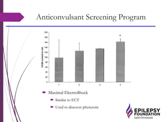 Anticonvulsant Screening Program
 Maximal ElectroShock
 Similar to ECT
 Used to discover phenytoin
 