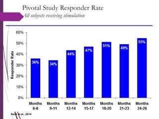 Pivotal Study Responder Rate
All subjects receiving stimulation
Sham
Treatment
Heck et al., 2014
 