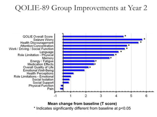 QOLIE-89 Group Improvements at Year 2
Mean change from baseline (T score)
* Indicates significantly different from baseline at p<0.05
*
*
*
*
*
*
*
*
*
*
*
 