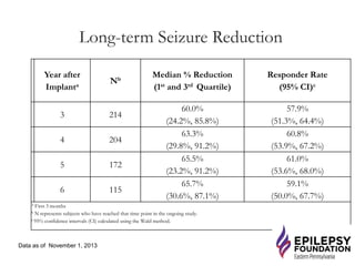 Year after
Implanta
Nb
Median % Reduction
(1st and 3rd Quartile)
Responder Rate
(95% CI)c
3 214
60.0%
(24.2%, 85.8%)
57.9%
(51.3%, 64.4%)
4 204
63.3%
(29.8%, 91.2%)
60.8%
(53.9%, 67.2%)
5 172
65.5%
(23.2%, 91.2%)
61.0%
(53.6%, 68.0%)
6 115
65.7%
(30.6%, 87.1%)
59.1%
(50.0%, 67.7%)
A First 3 months
b N represents subjects who have reached that time point in the ongoing study.
c 95% confidence intervals (CI) calculated using the Wald method.
Data as of November 1, 2013
Long-term Seizure Reduction
 