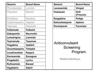 Generic Brand Name Generic Brand Name
Phenobarbital Luminal Lacosamide Vimpat
Phenytoin Dilantin Clobazam Onfi
(Frisium)
Primidone Mysoline Ezogabine Potiga
Carbamazepine Tegretol Eslicarbazepine Aptiom
Valproate Depakote Perampanel Fycompa
Felbamate Felbatol
Gabapentin Neurontin
Lamotrigine Lamictal
Topiramate Topamax
Tiagabine Gabitril
Oxcarbazepine Trileptal
Levetiracetam Keppra
Zonisamide Zonegran
Pregabalin Lyrica
Rufinamide Banzel
Vigabatrin Sabril
Anticonvulsant
Screening
Program
Panache.ninds.nih.gov
 