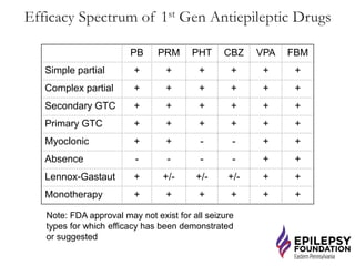 Efficacy Spectrum of 1st Gen Antiepileptic Drugs
PB PRM PHT CBZ VPA FBM
Simple partial + + + + + +
Complex partial + + + + + +
Secondary GTC + + + + + +
Primary GTC + + + + + +
Myoclonic + + - - + +
Absence - - - - + +
Lennox-Gastaut + +/- +/- +/- + +
Monotherapy + + + + + +
Note: FDA approval may not exist for all seizure
types for which efficacy has been demonstrated
or suggested
 