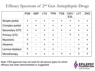 Efficacy Spectrum of 2nd Gen Antiepileptic Drugs
PGB GBP LTG TPM TGB OXC/
ESL
LVT ZNG
Simple partial + + + + + + + +
Complex partial + + + + + + + +
Secondary GTC + + + + + + + +
Primary GTC ? - + + - ? + +
Myoclonic ? - + + - - + +
Absence ? - + + - - + +
Lennox-Gastaut ? - + + - - ? ?
Monotherapy ? + + + ? + ? ?
Note: FDA approval may not exist for all seizure types for which
efficacy has been demonstrated or suggested
 