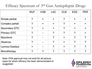 Efficacy Spectrum of 3rd Gen Antiepileptic Drugs
RUF VGB LAC CLB EZG PER
Simple partial ? + + ? + +
Complex partial ? + + ? + +
Secondary GTC ? + + ? + +
Primary GTC ? - ? ? ? +
Myoclonic ? - ? + ? ?
Absence ? - ? + ? ?
Lennox-Gastaut + - ? + ? ?
Monotherapy ? ? ? ? ? ?
Note: FDA approval may not exist for all seizure
types for which efficacy has been demonstrated or
suggested
 