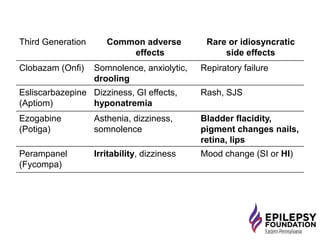 Third Generation Common adverse
effects
Rare or idiosyncratic
side effects
Clobazam (Onfi) Somnolence, anxiolytic,
drooling
Repiratory failure
Esliscarbazepine
(Aptiom)
Dizziness, GI effects,
hyponatremia
Rash, SJS
Ezogabine
(Potiga)
Asthenia, dizziness,
somnolence
Bladder flacidity,
pigment changes nails,
retina, lips
Perampanel
(Fycompa)
Irritability, dizziness Mood change (SI or HI)
 