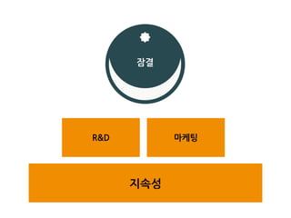 잠결
R&D 마케팅
지속성
 