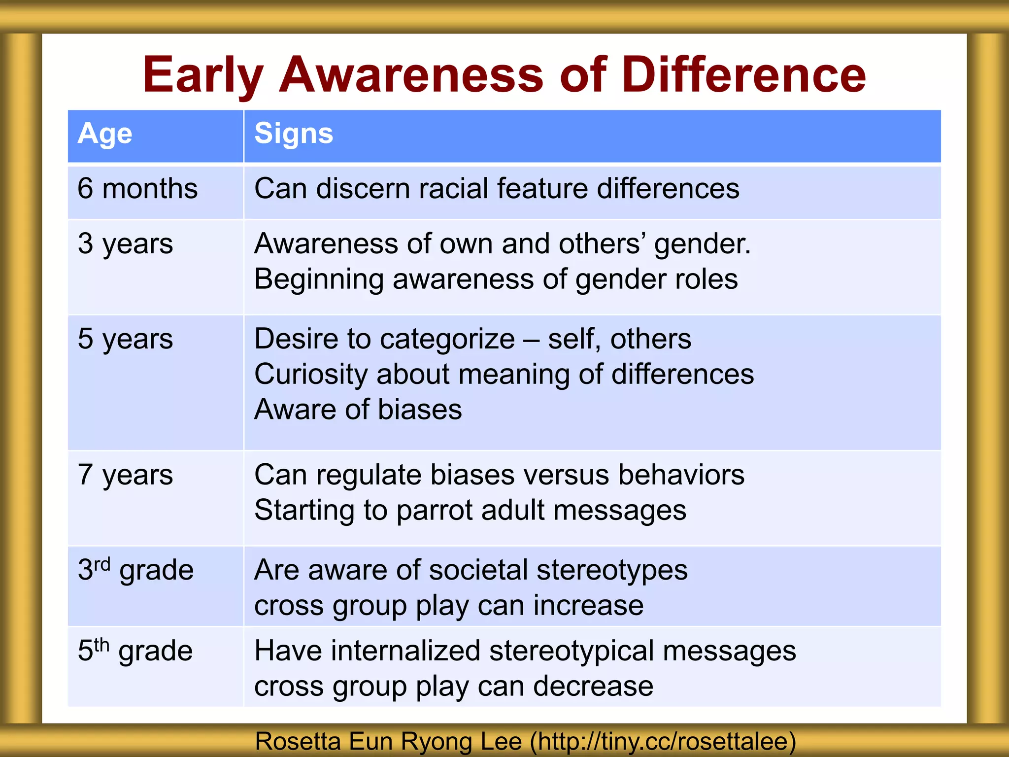 Early Awareness of Difference
Rosetta Eun Ryong Lee (http://tiny.cc/rosettalee)
Age Signs
6 months Can discern racial feature differences
3 years Awareness of own and others’ gender.
Beginning awareness of gender roles
5 years Desire to categorize – self, others
Curiosity about meaning of differences
Aware of biases
7 years Can regulate biases versus behaviors
Starting to parrot adult messages
3rd grade Are aware of societal stereotypes
cross group play can increase
5th grade Have internalized stereotypical messages
cross group play can decrease
 