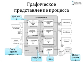 Описание и структурирование бизнес-процессов в компании  при внедрении корпоративных порталов