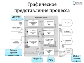 Графическое
представление процесса
1. Открытие проекта
1.2. Регистрация
проекта
АПО
1.3. Оценка
трудозатрат
РП
1.4. Планирование
проекта
РП
1.6. Подготовка
бюджета
РП
1.5. Подготовка
устава (если
нужен)
РП
- KPI
- Контроль-
ная дата
Процесс работы
по запросам
Процесс
подписания
контрактов
- Решение
клиента
о покупке
- Финансовый
паспорт
- Бюджет КП
- Условия
контракта
- Спецификация
к контракту
- Сроки поставки
- Предоплата
или
- Решение директора СБЕ
- Утверж-
денный
опубли-
кованный
бюджет
- План к утверждению
2. Разработка
- Базовый план
в Clarizen
- Запись в
таблице проектов
- Заводской номер
- Проект в 1С
- Утвержденный устав (если нужен)
КСУП
3. Закупки и
изготовление
- Проект
в 1С и в
таблице
проектов
- Новый
продукт в
WindChill
7. Администри-
рование
- План
- Бюджет
- Устав
- Обязатель-
ные роли
1.1.
Формирование
команды
РБН
1.7. Открытие
проекта
ПО
- Обязательные роли - Заготовка плана в Clarizen
- БТЗ
- БТЗ
- Обя-
затель-
ные роли
Связь с
другим
процессом
Действи
е
Результа
т
Инфо-
систем
а
Роль
 