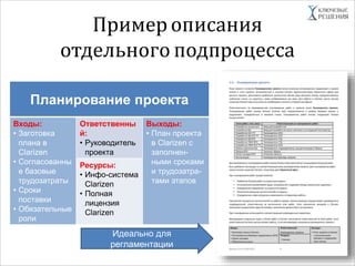 Пример описания
отдельного подпроцесса
Планирование проекта
Входы:
• Заготовка
плана в
Clarizen
• Согласованны
е базовые
трудозатраты
• Сроки
поставки
• Обязательные
роли
Ответственны
й:
• Руководитель
проекта
Выходы:
• План проекта
в Clarizen с
заполнен-
ными сроками
и трудозатра-
тами этапов
Ресурсы:
• Инфо-система
Clarizen
• Полная
лицензия
Clarizen
Идеально для
регламентации
 