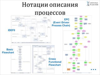 Нотации описания
процессов
IDEF0
Basic
Flowchart
Cross
Functional
Flowchart
EPC
(Event-Driven
Process Chain)
…
 