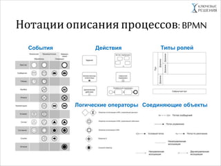 Нотации описания процессов: BPMN
Типы ролей
Соединяющие объектыЛогические операторы
ДействияСобытия
 