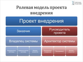 Ролевая модель проекта
внедрения
Проект внедрения
Заказчик
Владелец системы
Координатор
системы
Администратор
системы
Бизнес-
аналитик
Руководитель
проекта
Архитектор системы
Консультант
внедрения
Программист
Бизнес-
аналитик
 