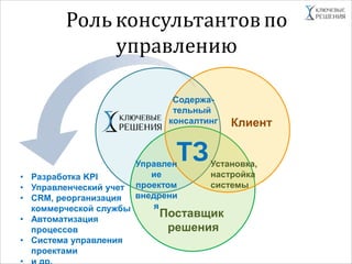 Поставщик
решения
Клиент
Роль консультантовпо
управлению
ТЗУстановка,
настройка
системы
Содержа-
тельный
консалтинг
Управлен
ие
проектом
внедрени
я
• Разработка KPI
• Управленческий учет
• CRM, реорганизация
коммерческой службы
• Автоматизация
процессов
• Система управления
проектами
 