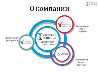 Окомпании
Департамент
консалтинга
Департамент
бизнес-
событий
Департамент
бизнес-
обучения
Департамент
рекрутинга
 