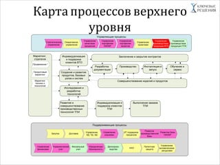Карта процессов верхнего
уровня
Исследования и
разработка
технологий
Создание и развитие
продуктов, базовых
узлов и систем
Индивидуализация
и поддержка
клиентов ВТО
ПроизводствоРазработка
документации
Заключение и закрытие контрактов
Инсталляция и
запуск
Обучение и
сервис
Развитие и
совершенствование
производственных
технологий ТПИ
Индивидуализация и
поддержка клиентов
ТПИ
Выполнение заказов
ТПИ
Маркетинг,
стратегия
Продуктовый
маркетинг
Продвижение *
Совершенствование изделий и продуктовМаркетинг
техники и
технологий
Поддерживающие процессы
Управление
человеческими
ресурсами
Фискальный
учет
ИТ поддержка
процессов
Закупка
АХО
Делопроиз-
водство
Управление
КД, ТД, ЭД
Патентная
защита
Развитие
производственной
базы
Доставка
Управленческий
учет
Юридическая
безопасность
Управление
знаниями
Развитие базы
НИОКР
Управление
финансами
Управляющие процессы
Оперативное
управление
Управление
производством
продукции ВТО
Управление
проектами
Управление
производством
продукции ПТИ
Управление
качеством
процессов
Управление
портфелем
проектов
Управление
портфелем
НИОКР
Стратегическое
управление
 