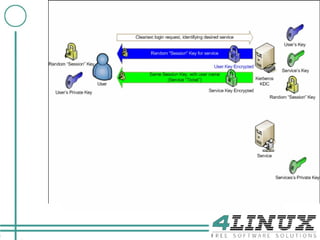 11

     Autenticação Kerberos
 