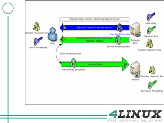 12

     Autenticação Kerberos
 