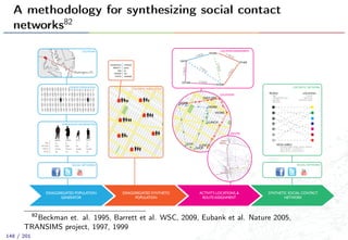A methodology for synthesizing social contact
networks82
DISAGGREGATED POPULATION
GENERATOR
DISAGGREGATED SYNTHETIC
POPULATION
ACTIVITY, LOCATIONS, &
ROUTE ASSIGNMENT
SYNTHETIC SOCIAL CONTACT
NETWORK
WORK
SHOP
OTHER
HOME
OTHER
WORK
LUNCH
WORK
DOCTOR
SHOP
LOCATIONS
ROUTES
LOCATION ASSIGNMENT
HOME
WORK
GYM
DAYCARE
SHOP
WORK
LUNCH
LUNCH
SYNTHETIC NETWORK
SOCIAL NETWORKS
PEOPLE
- age
- household size
- gender
- income
LOCATION
(x,y,z) -
land use -
business type -
EDGE LABELS
- activity type: shop, work, school
- start time 1, end time 1
- start time 2, end time 2
AGE
INCOME
STATUS
AUTO
26
$57K
Worker
Yes
26
$46K
Worker
Yes
7
$0
Student
No
12
$0
Student
No
Washington, DC
LOCATION
CENSUS POPULATION
POPULATION INFORMATION
SOCIAL NETWORKS
SYNTHETIC POPULATION
ANNAJOHN ALEXJOHN MATT
HOUSEHOLD
PERSON 1
AGE
INCOME
STATUS
4 PEOPLE
JOHN
26
57K
WORKER
82
Beckman et. al. 1995, Barrett et al. WSC, 2009, Eubank et al. Nature 2005,
TRANSIMS project, 1997, 1999
148 / 201
 
