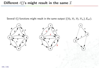 Diﬀerent ()’s might result in the same I
Several () functions might result in the same output ((V0, V1, V2, V∞), Einf ).
1
4
32
1
2
1
1
A
A
1
A
1 A
2
4
32
1
1
1
1
1
A
1
A
1 A
1
1
3
2
4
1
194 / 201
 