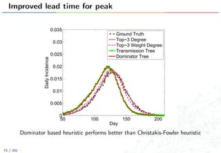 Improved lead time for peak
50 100 150 200
0
0.005
0.01
0.015
0.02
0.025
0.03
0.035
Day
DailyIncidence
Ground Truth
Top−3 Degree
Top−3 Weight Degree
Transmission Tree
Dominator Tree
Dominator based heuristic performs better than Christakis-Fowler heuristic
72 / 201
 