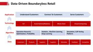 Understand Customers Connect To Customers Serve Customers
Data
Algorithm
Technology
Application
IoT Automations/Robotics Block Chain Cloud Computing
Customers Products Suppliers Suppliers Metadata Feedback Competitor
Operation Research,
Optimization, Probability
Statistics , Machine Learning,
Deep Learning
Simulation, A/B Testing
Platform
 