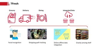 DeliveryGrocery Dining Integrated Data
Facial recognition Shopping path tracking Online offline data
integration
Gravity sensing shelf
 